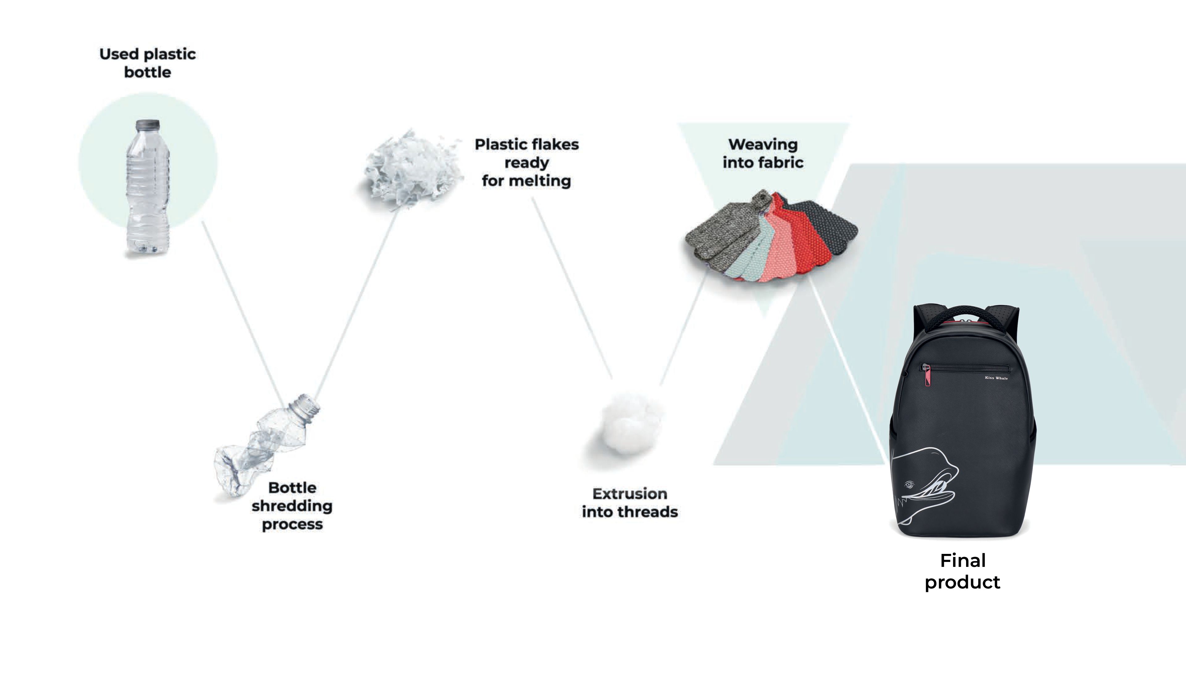 Recycling process